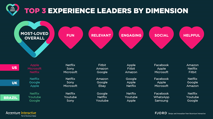 Love Index 2016 di Accenture Interactive