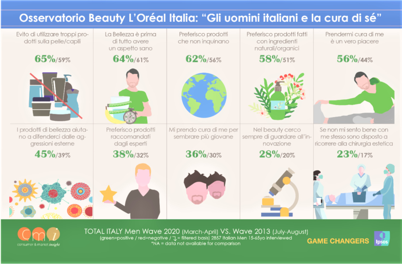 Osservatorio Beauty -“Gli uomini italiani e la cura di sé: cresce l’utilizzo dei prodotti cosmetici”