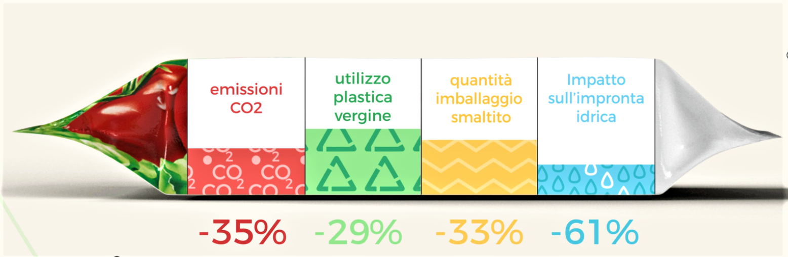 A Nonno Nanni il Premio Speciale Ambiente del Best Packaging 2023