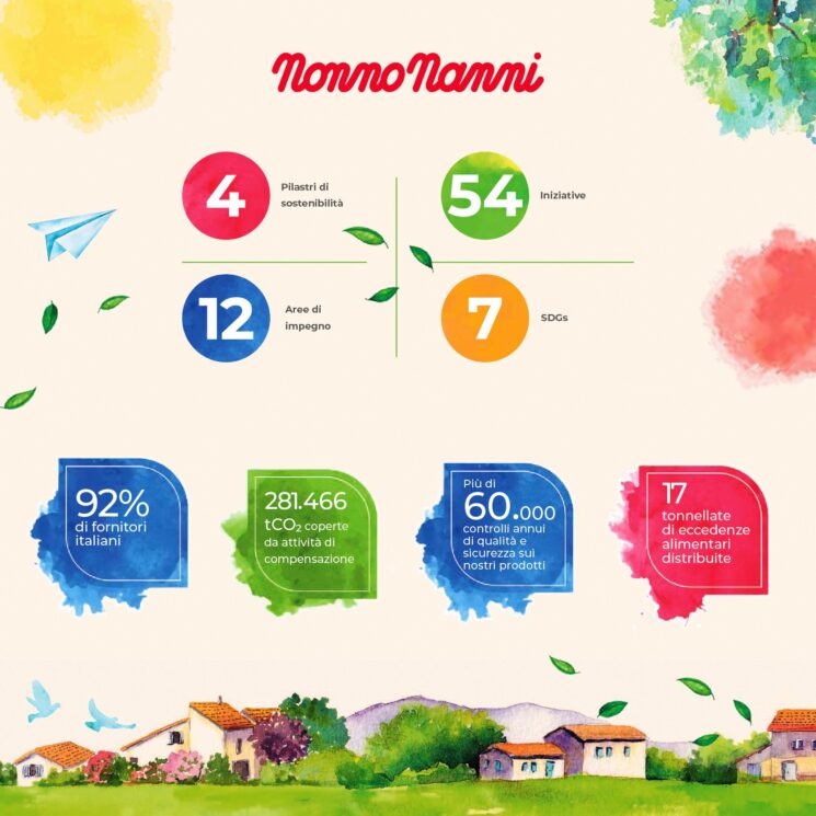 Nonno Nanni: pubblicato il primo bilancio di sostenibilità 2022