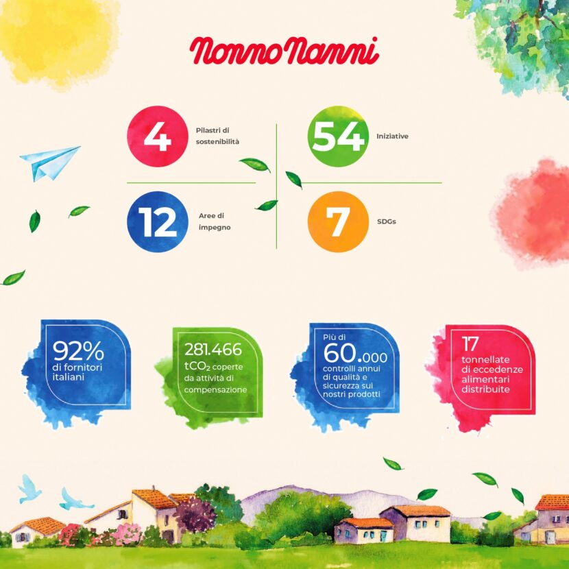 Nonno Nanni: pubblicato il primo bilancio di sostenibilità 2022