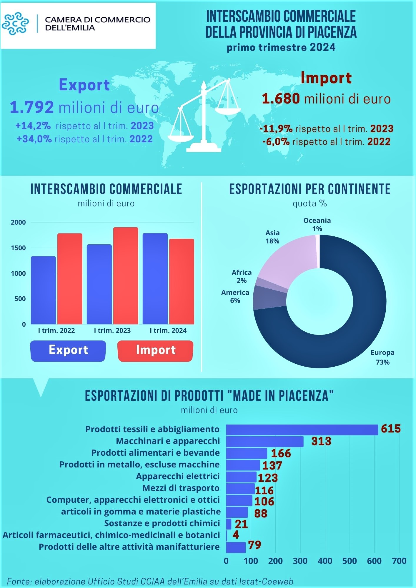 L’export piacentino continua a volare